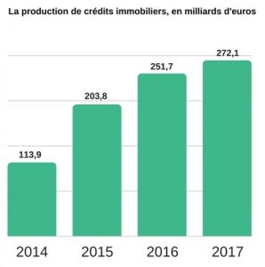 Credits-immobilier-record