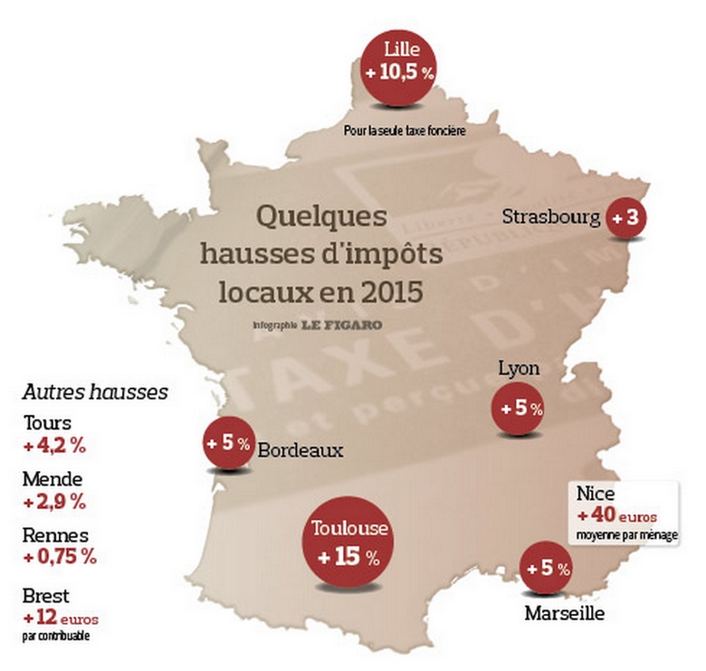 Les villes aux plus fortes hausses d'impôt en 2015