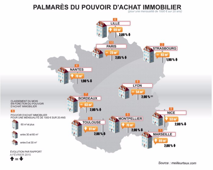 Pouvoir achat immobilier mars 2015