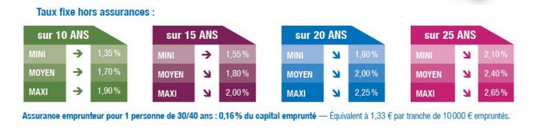 Taux de prêt immobilier - Avril 2015 - Ace Crédit