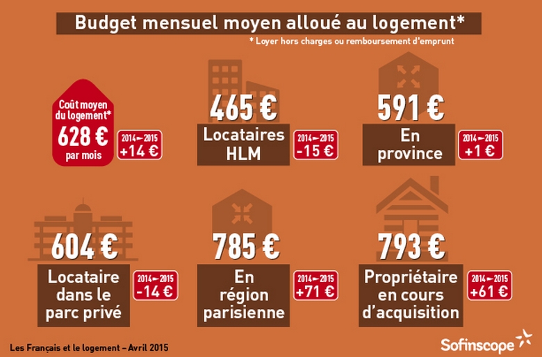 Budget moyen des français consacré au logement - Sofinscope avril 2015