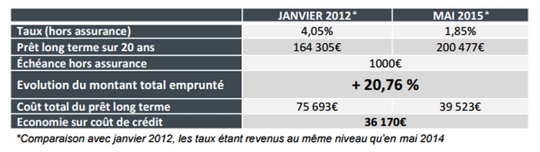 Economie coût d'un crédit immobilier - Cafpi