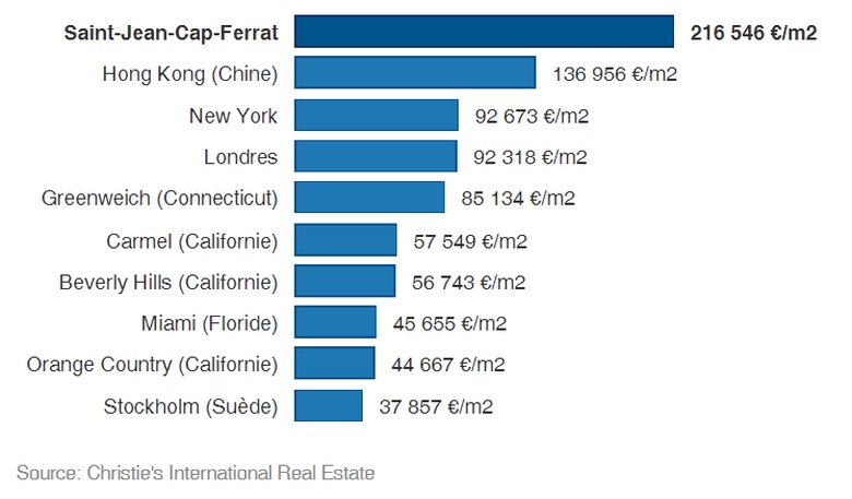 Immobilier de luxe : Top 10 des plus grosses ventes 2014