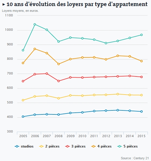 Evolution des loyers au cours des 10 dernières années - Century 21 - Juillet 2015