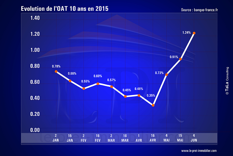 Evolution de l'OAT 10 ans en 2015