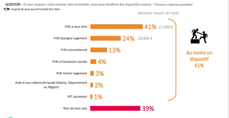 Dispositifs de financement utilisés par les primo-accedants - mars 2015