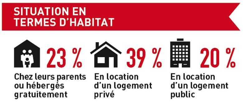 Nature du logement occupé par les jeunes