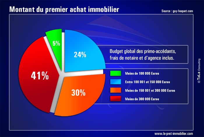 Budget des primo-accédants - mars 2015