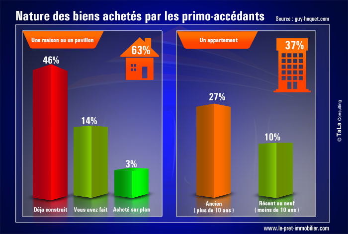 Vers quel type de bien immobilier se tournent les primo-accédants ?