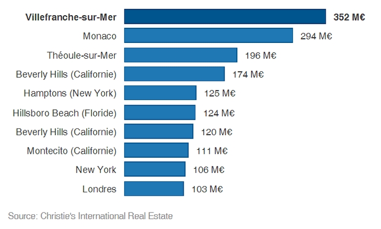 Immobilier de luxe : Top 10 des biens en vente les plus chers en 2015