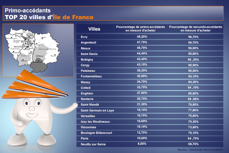 Part des primo-accédants pouvant acheter