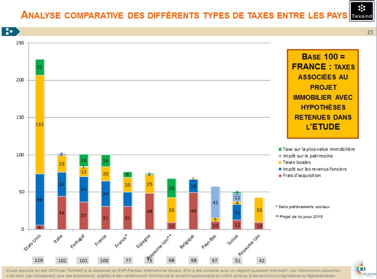 comparateur des taxes immobilier international